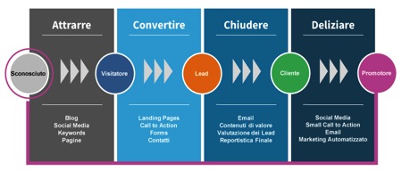 modello di Inbound Fitness