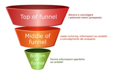 Il funnel di vendita