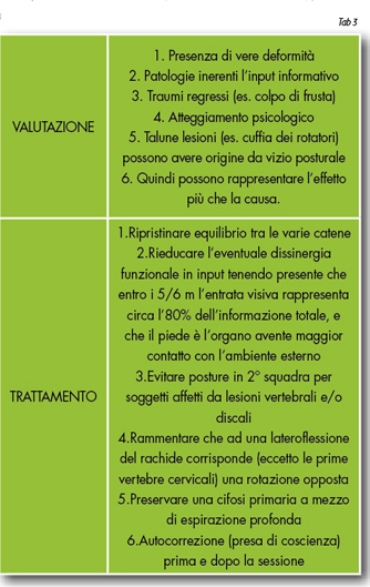 La rieducazione segmentaria tabella 3