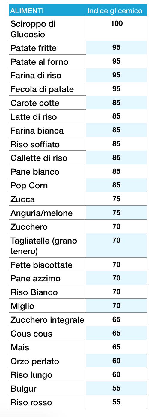 Indice E Carico Glicemico Degli Alimenti La Palestra