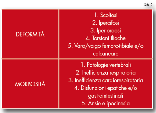 rieducazione segmentaria tabella 2