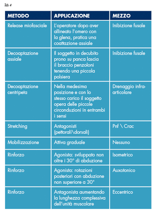 rieducazione spalla4