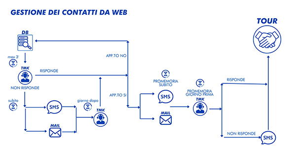 gestione dei contatti da web
