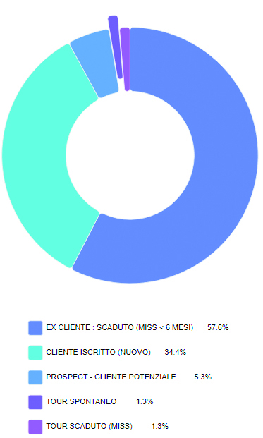 Analisi Automatiche e CRM