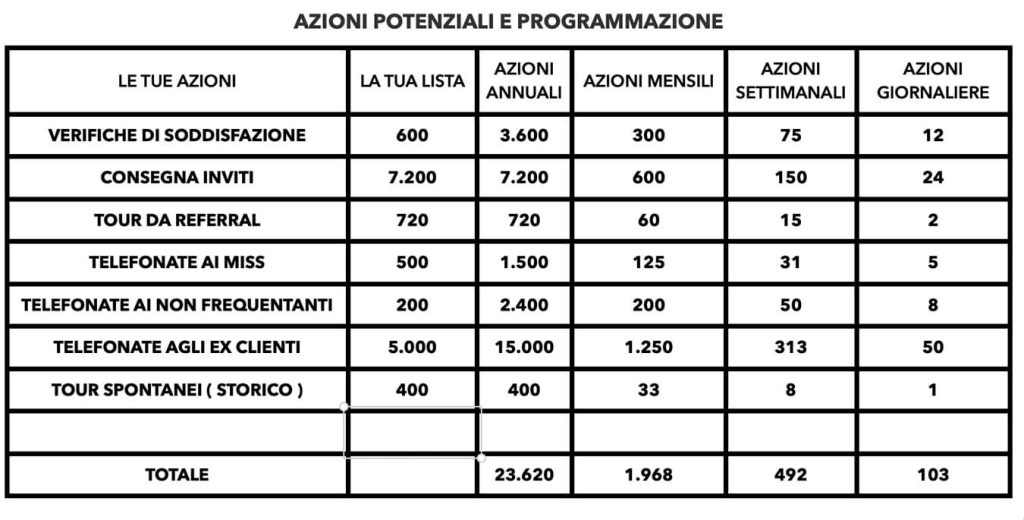 Gli obiettivi dei vostri venditori